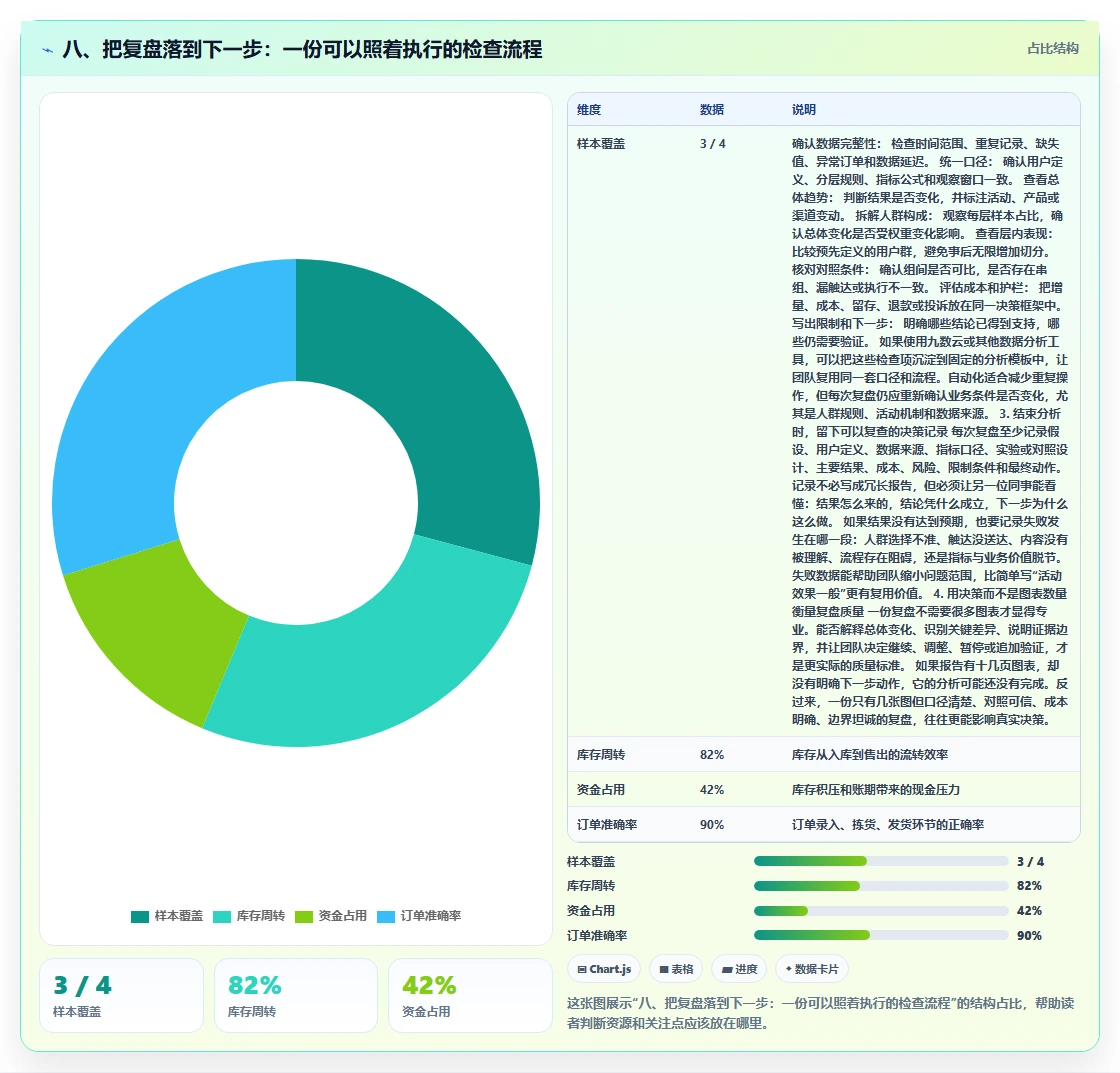 八、把复盘落到下一步：一份可以照着执行的检查流程