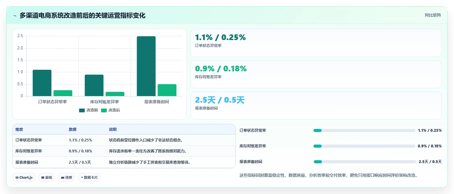 电商系统开发：电商企业流程优化：系统改造怎样减少架构难扩展