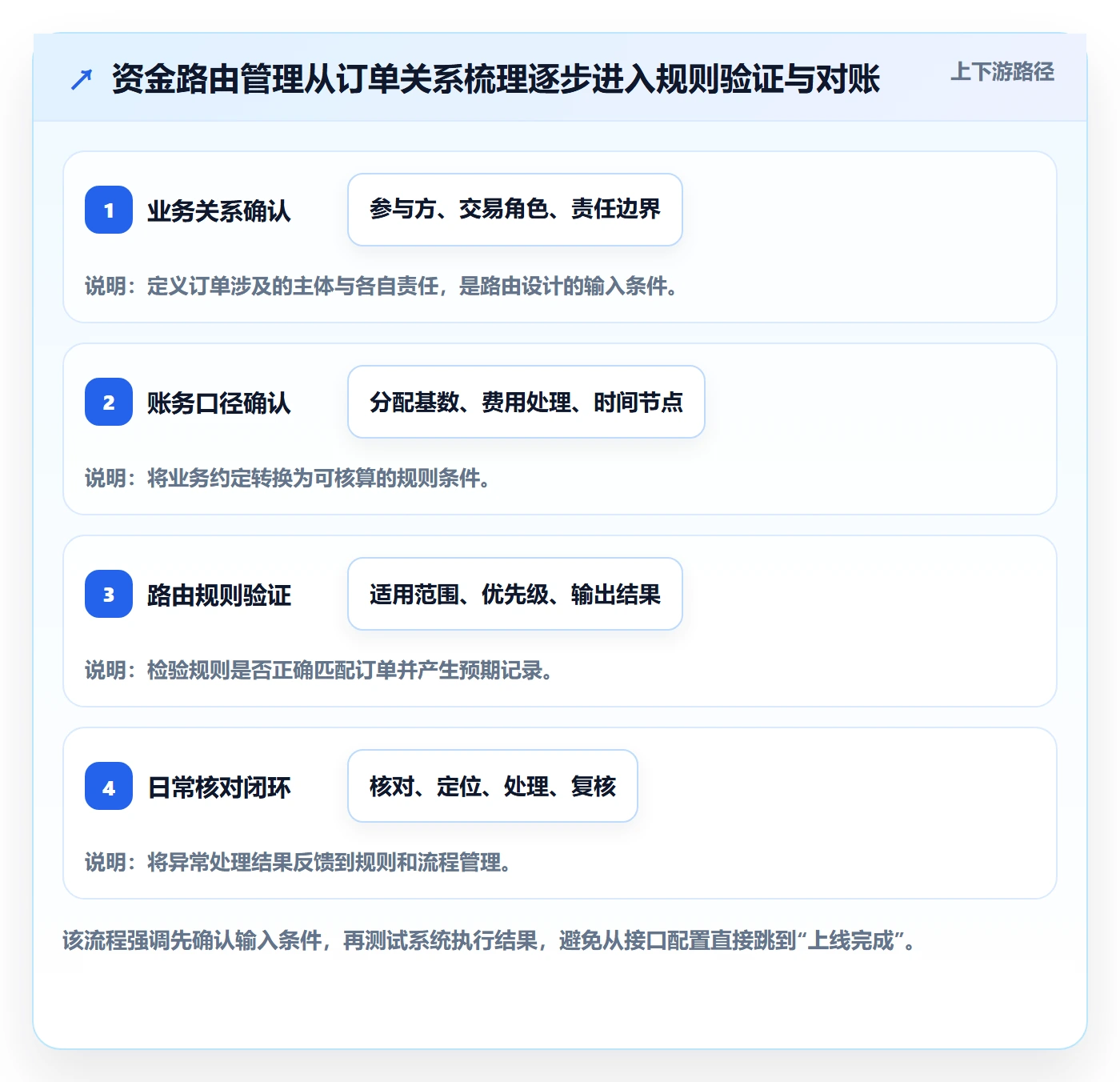分账系统日常管理：资金路由从哪里开始