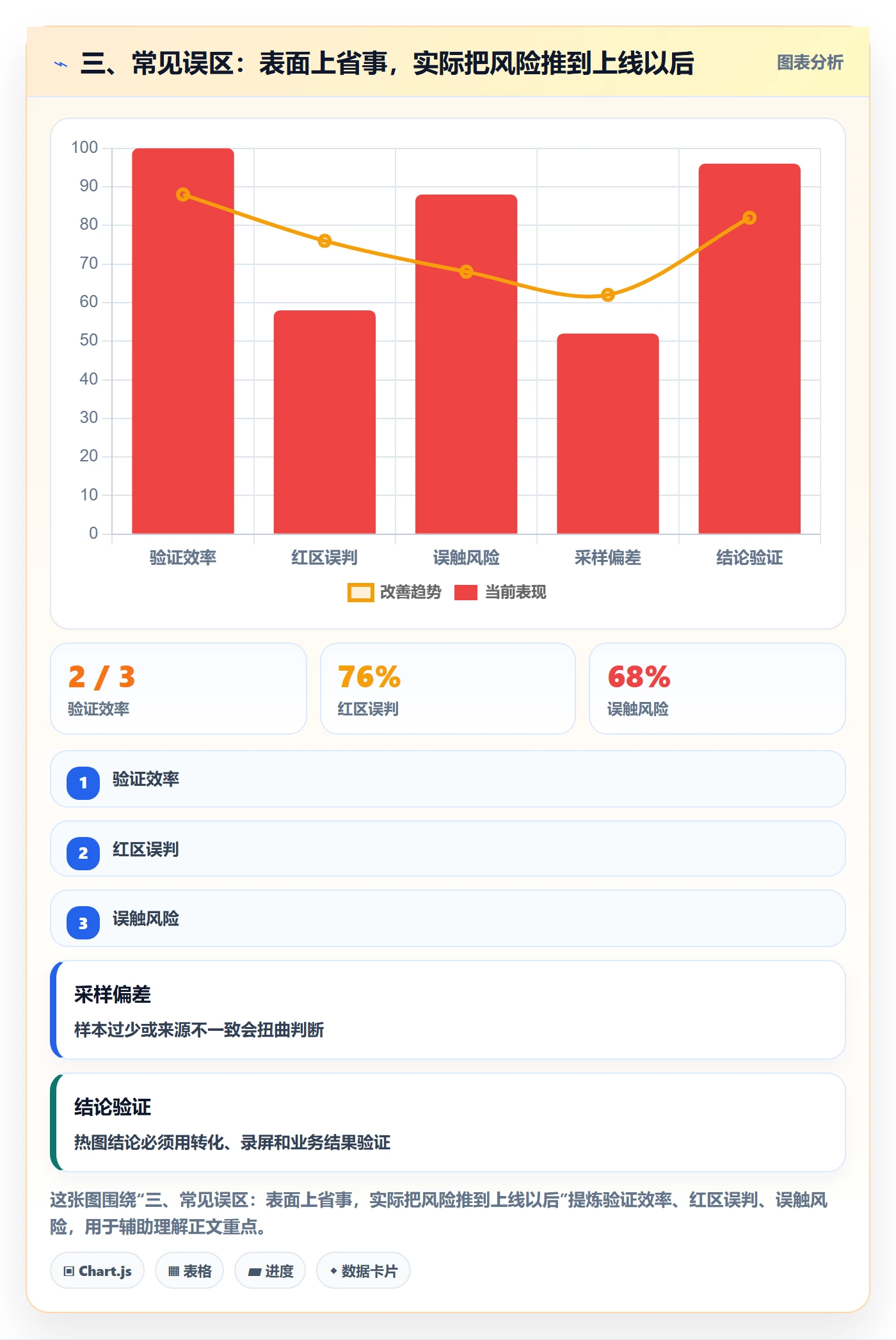三、常见误区：表面上省事，实际把风险推到上线以后