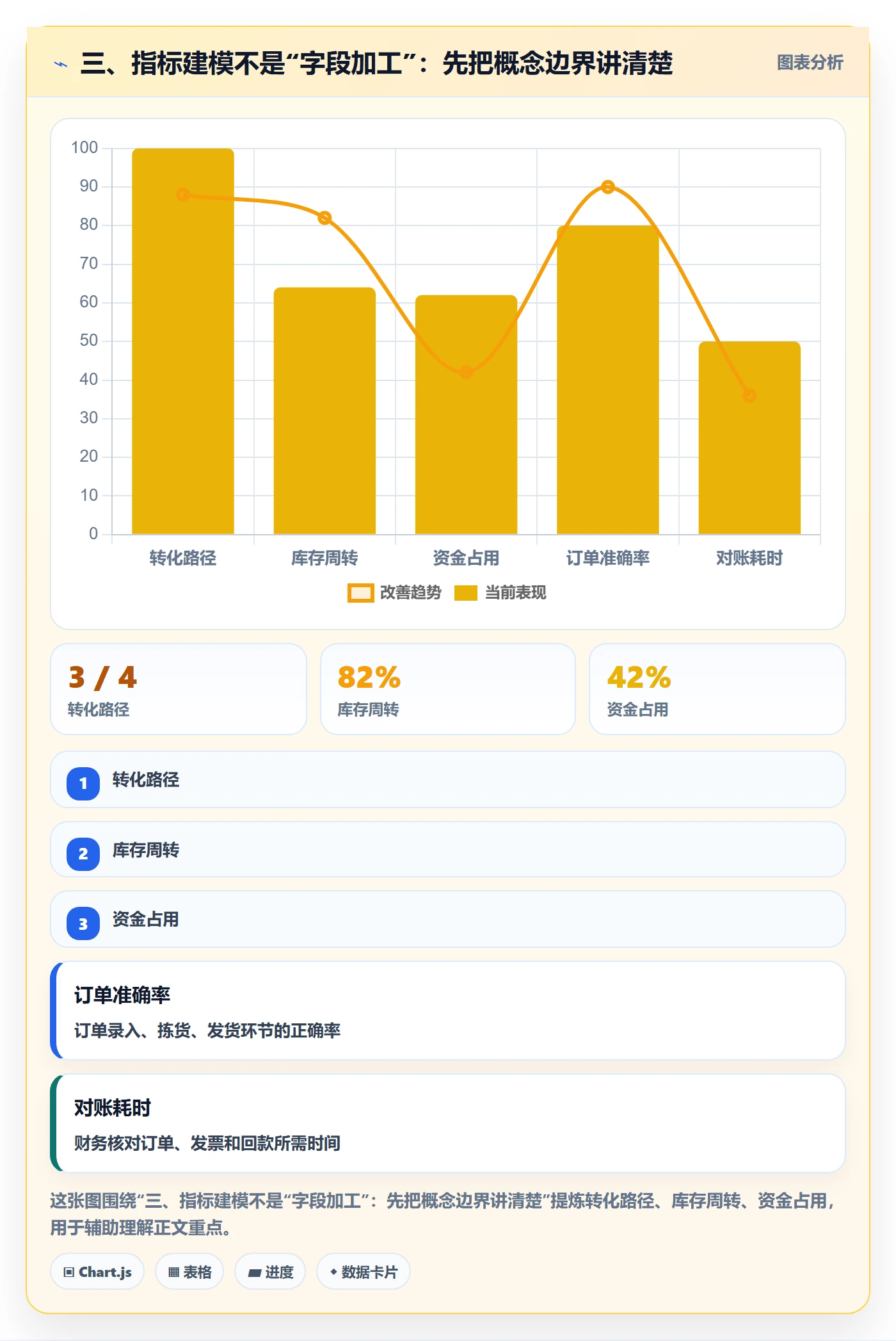 三、指标建模不是“字段加工”：先把概念边界讲清楚