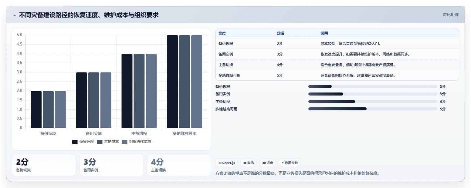 数据库存：运维团队从零入门：灾备演练先掌握容灾恢复