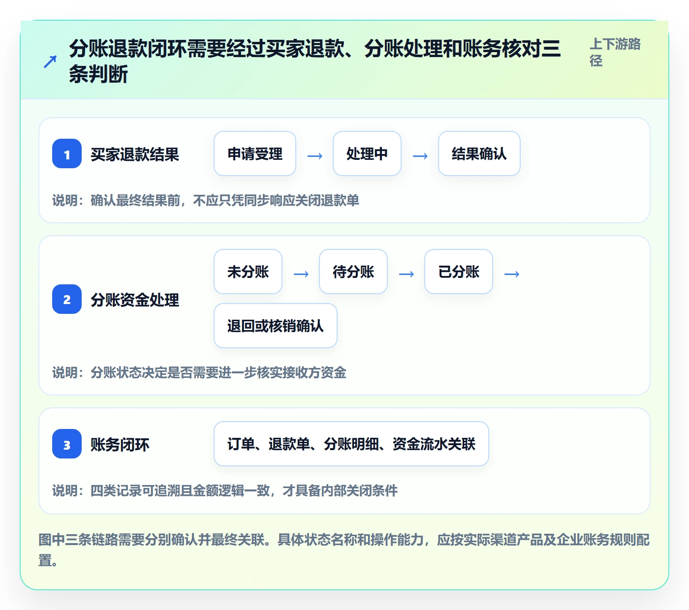 分账系统从0到1:退款处理的风险排查与操作要点