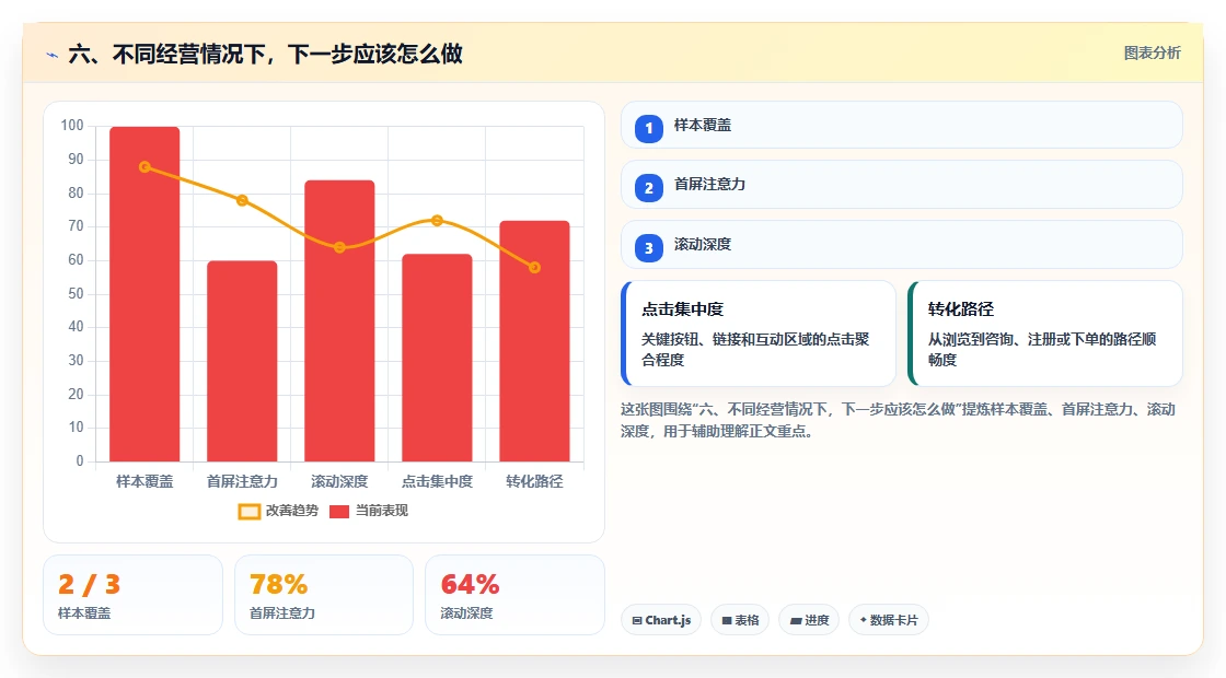 六、不同经营情况下，下一步应该怎么做