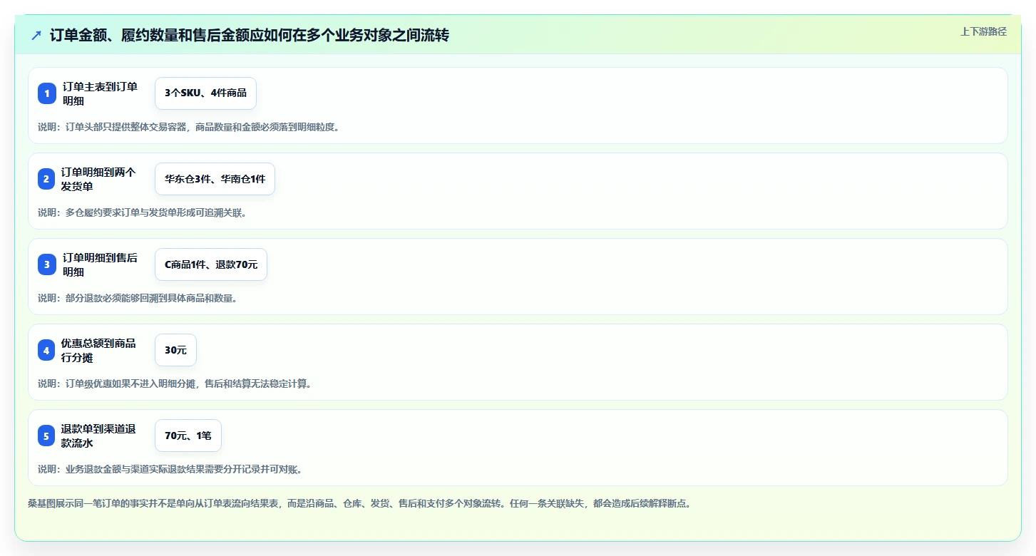 电商系统开发：技术负责人自查表：数据库设计最容易出现的业务与技术脱节