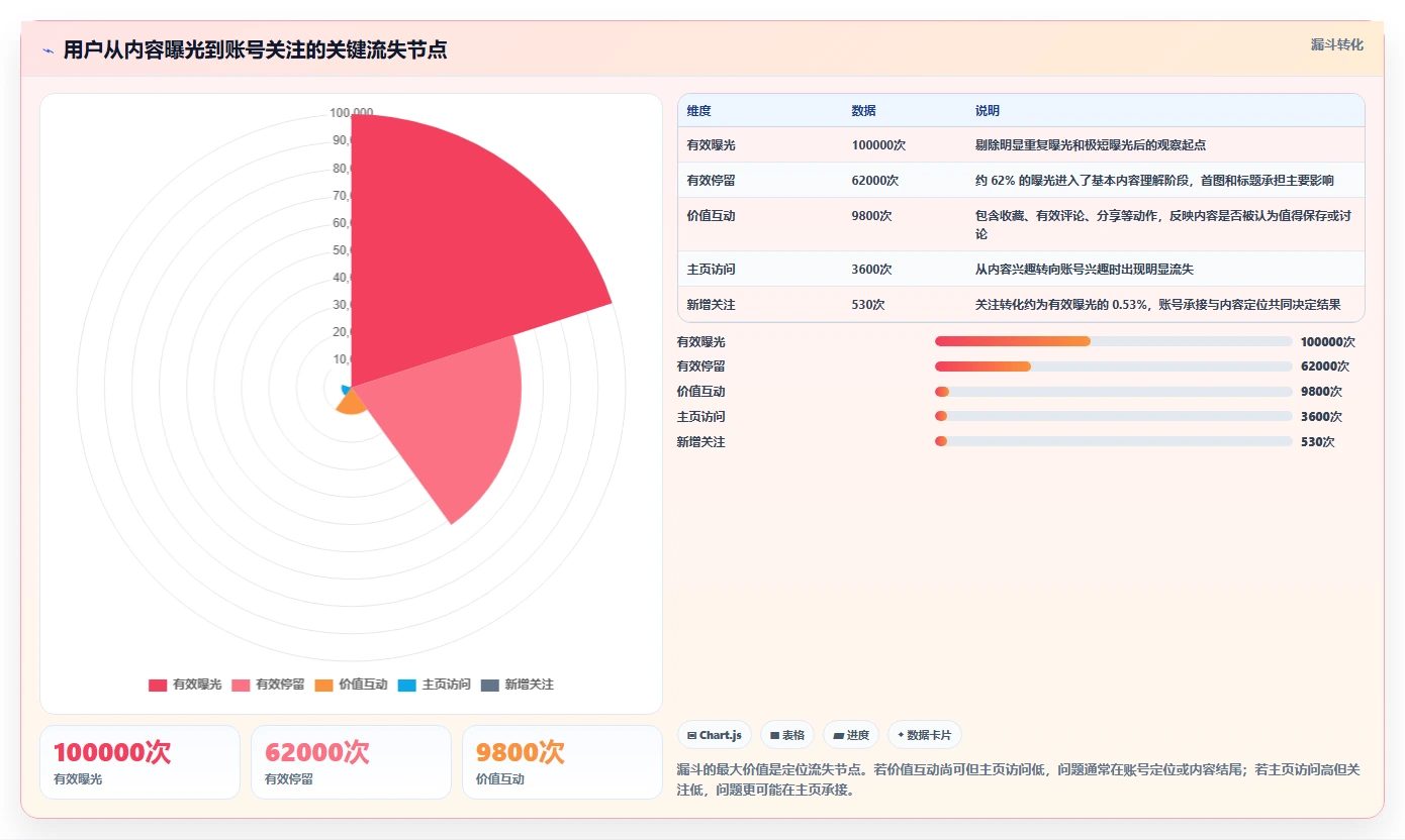 小红书数据分析：投放团队快速排查：互动质量为何会导致账号增长慢