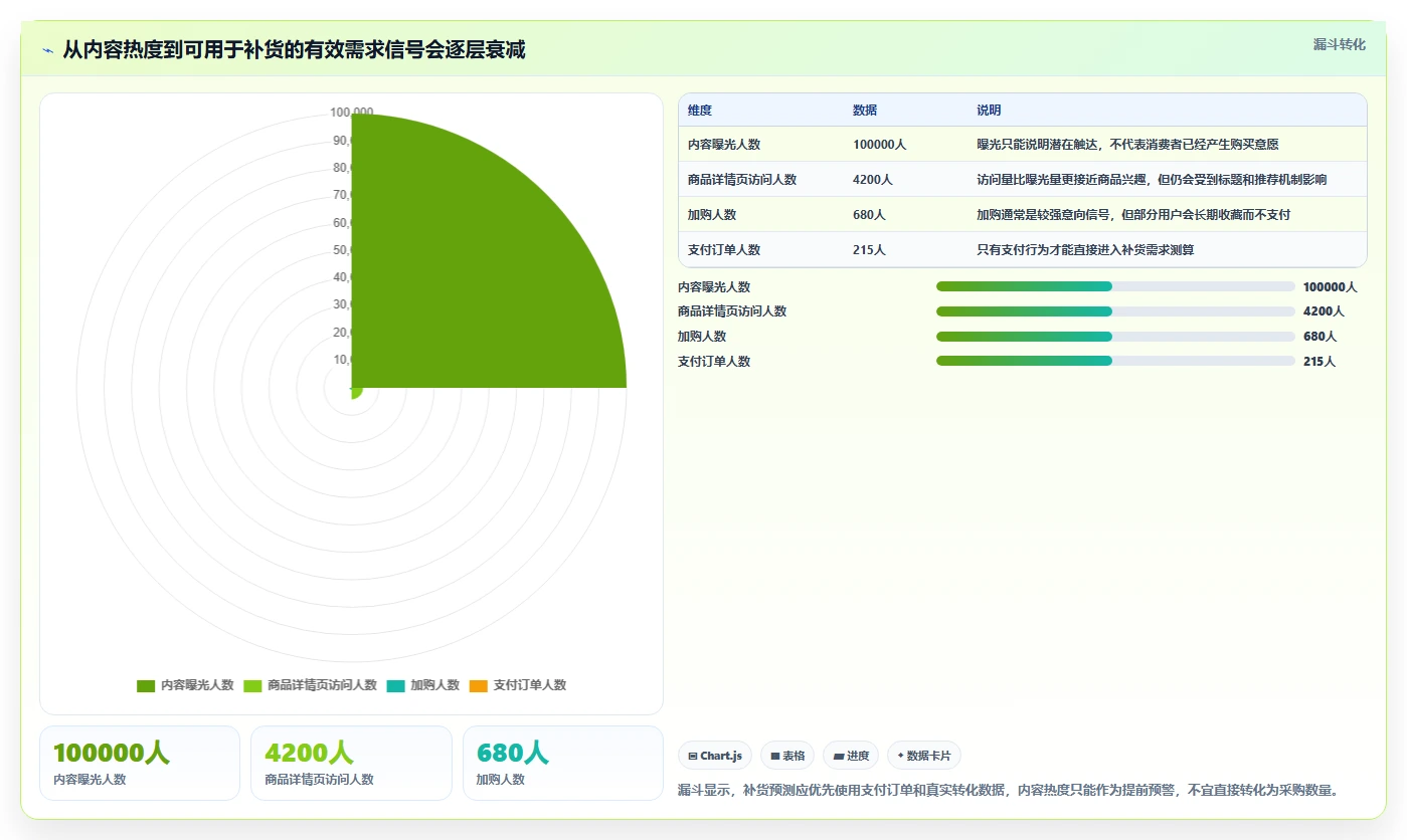 电商库存管理要点：补货计划的流程设计如何设计