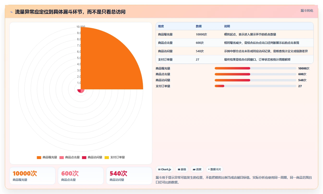 拼多多数据分析工具免费应用思路：围绕流量来源拆解风险排查