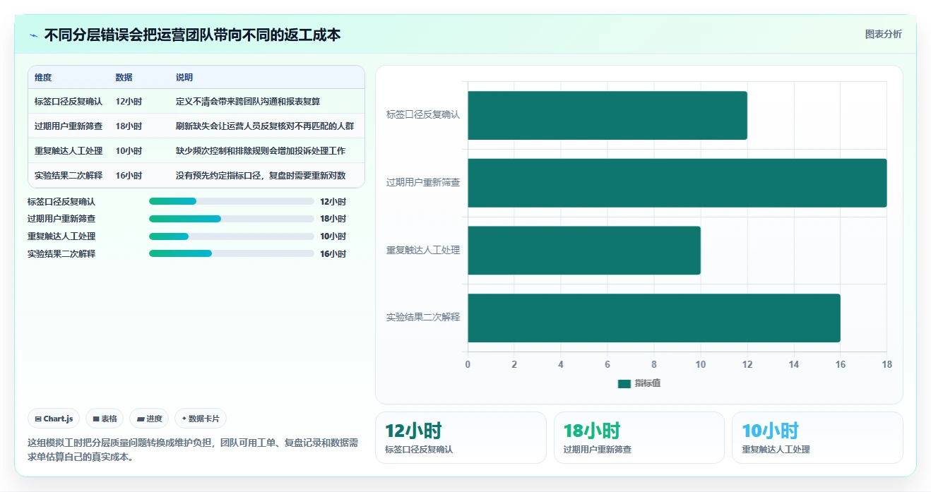 运营数据进阶课：围绕用户分层完善进阶玩法
