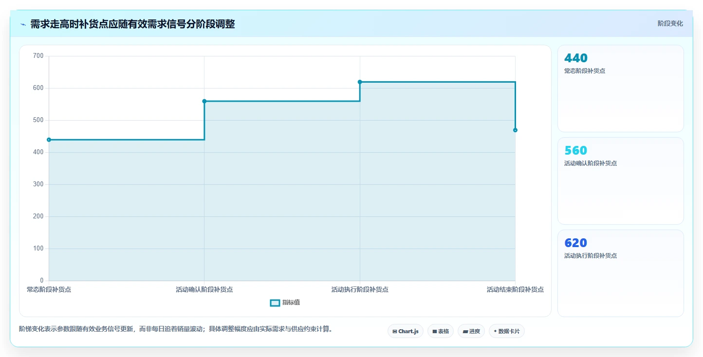 仓库安全库存管理旺季准备全解析：重点看懂补货点设置