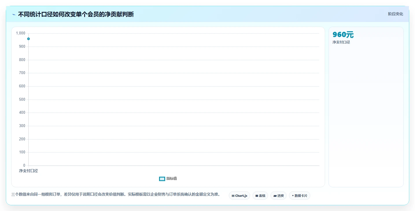 电商crm系统管理模板：围绕会员分层开展指标体系