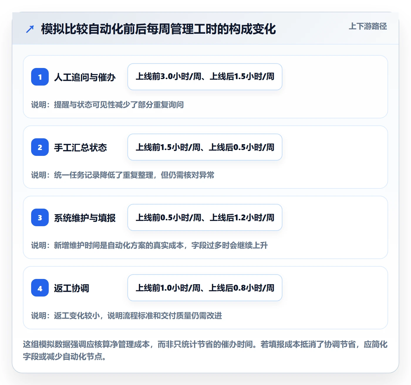 店铺运营管理怎么管？以岗位分工为核心的自动化方案方案