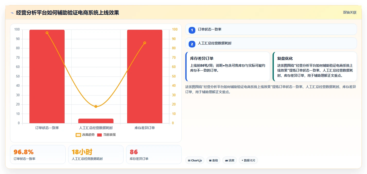 电商系统开发：企业管理层效率攻略：用测试验收加快明确项目边界