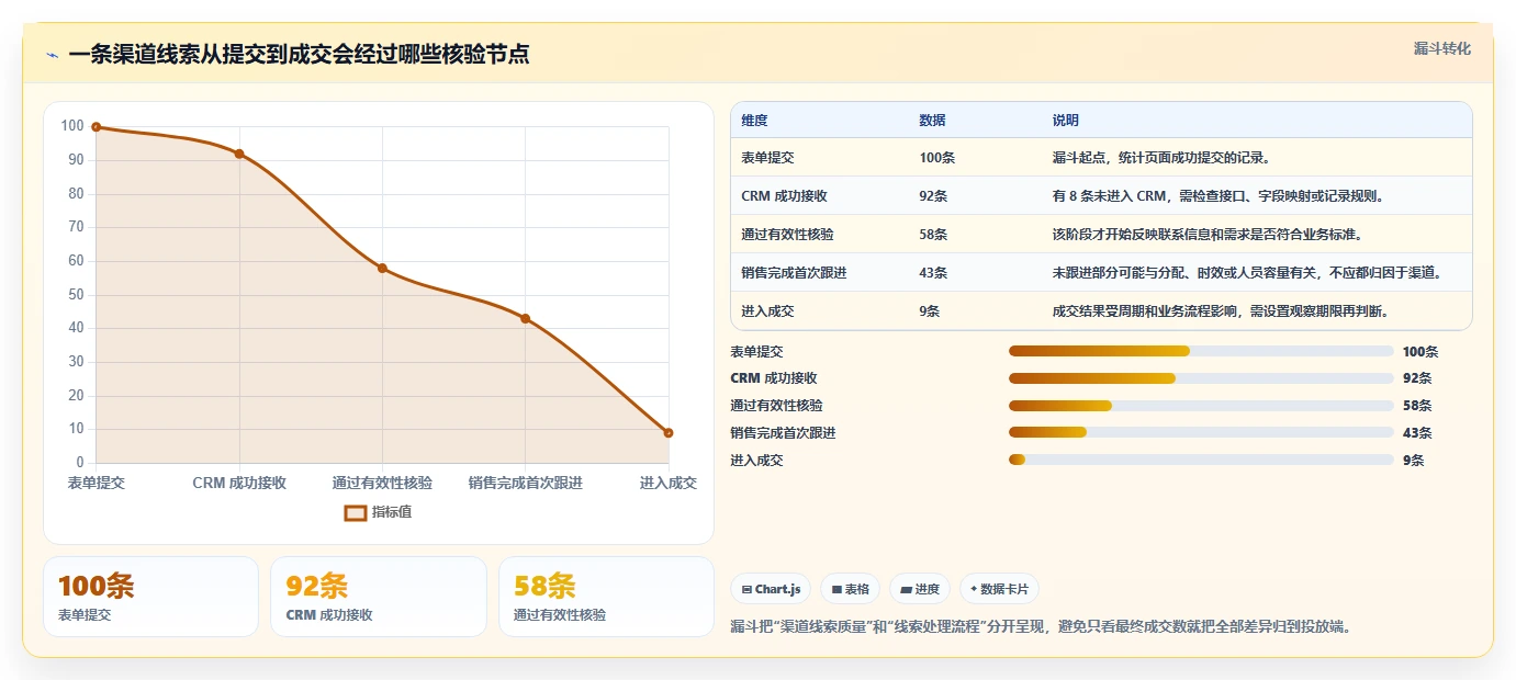 运营数据操作手册：渠道对比对应的新手避坑步骤