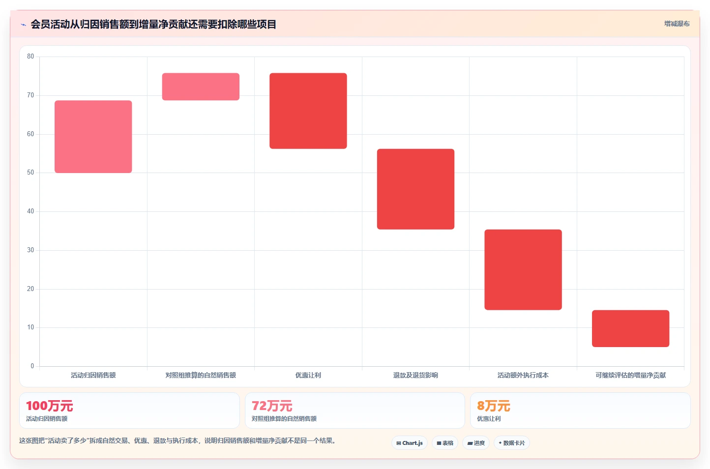 电商crm系统应用思路：围绕会员分层拆解成本控制