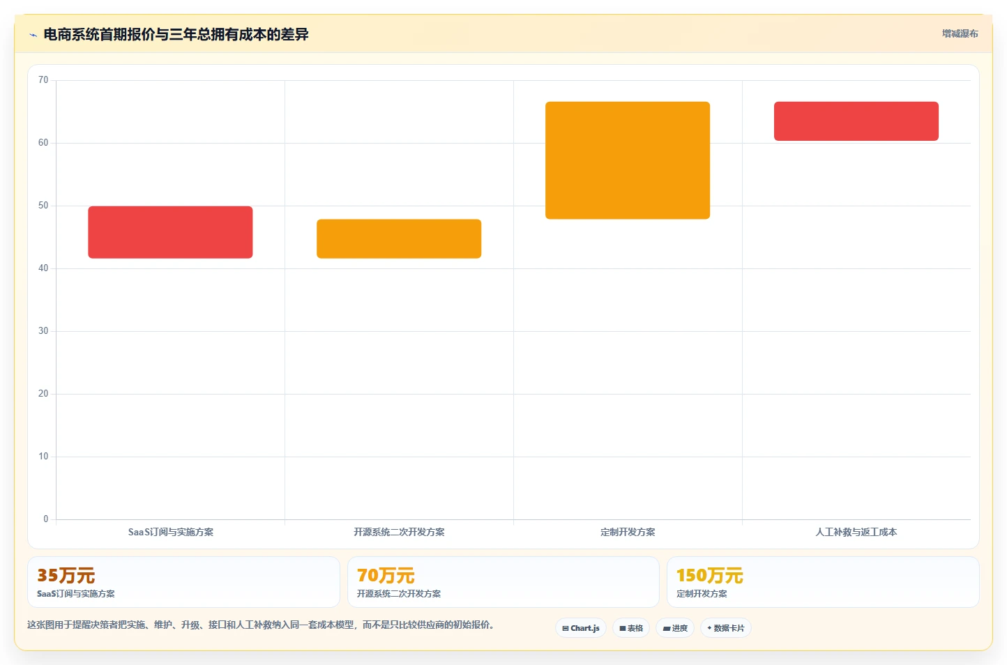 电商系统开发：运营负责人选型思路：项目立项应重点评估技术选型