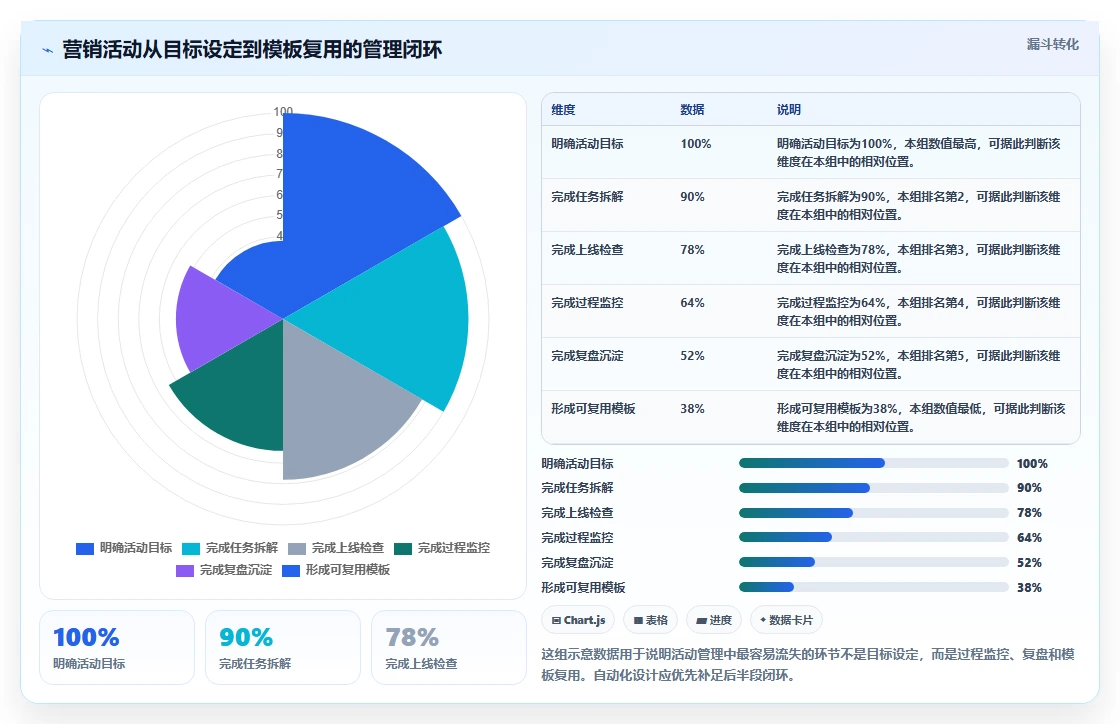 电商管理管理模板：围绕营销活动开展自动化方案