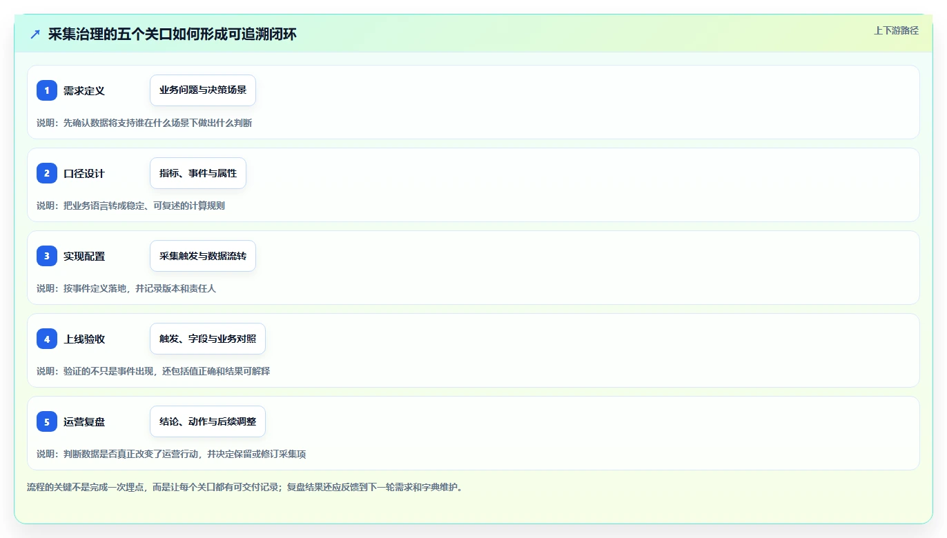 运营数据工作指南：用精细化运营解决数据采集问题