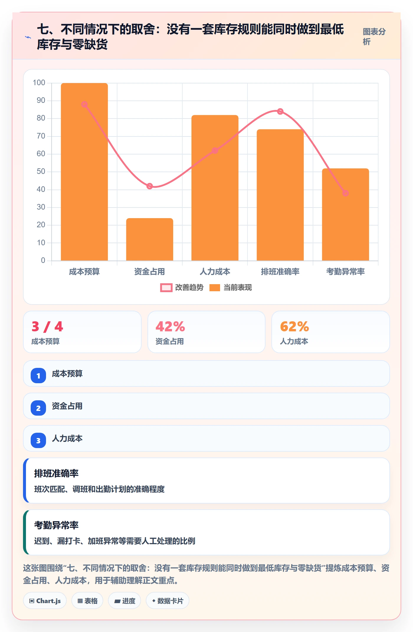 七、不同情况下的取舍：没有一套库存规则能同时做到最低库存与零缺货