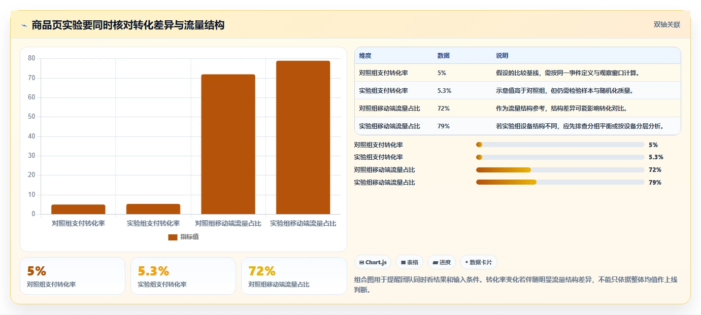 电商数据运营配置指南：增长实验需要哪些自动化方案设置