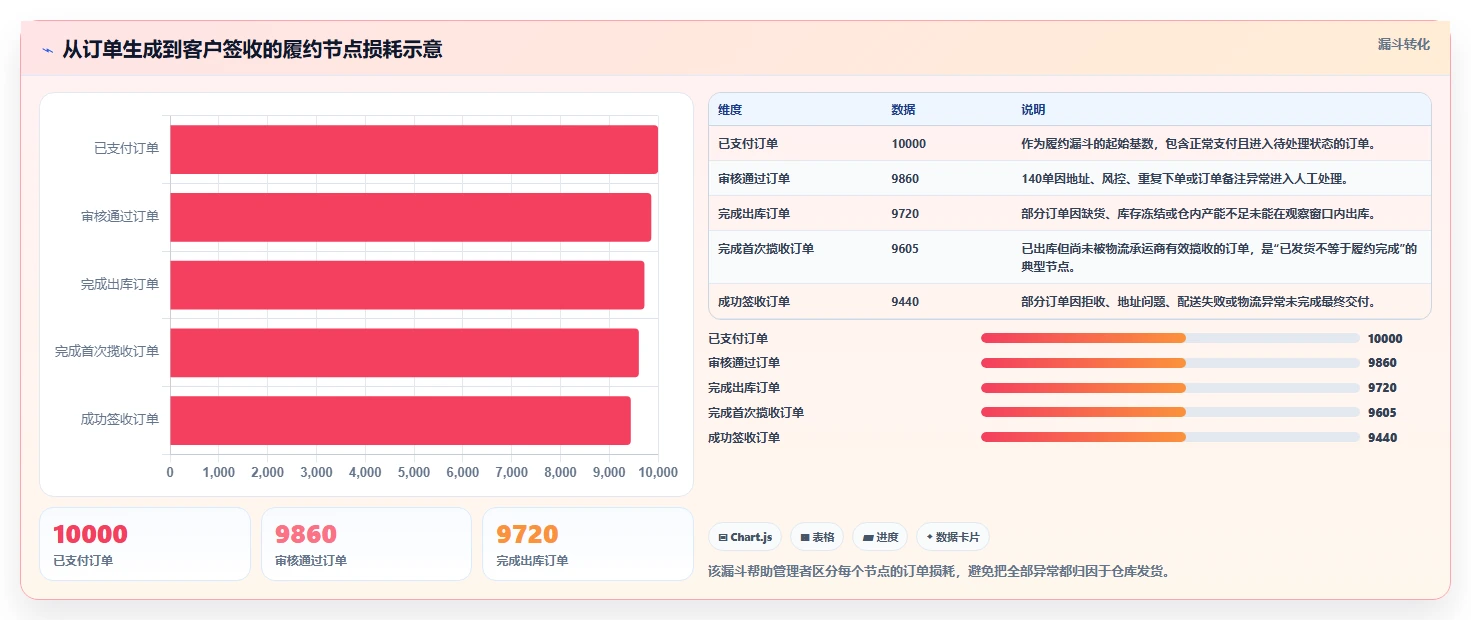 电商管理避坑指南：订单履约环节的常见误区要注意什么