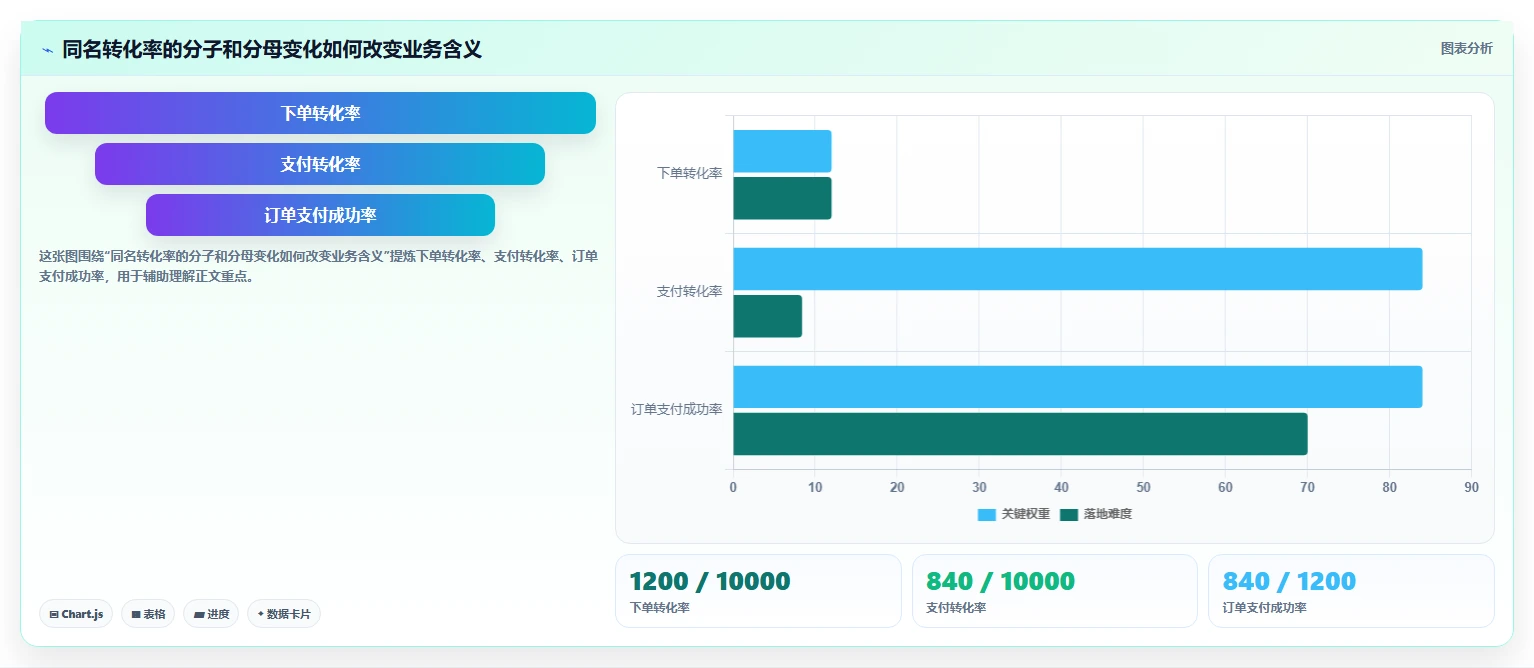 想做好运营数据，先掌握流程设计中的指标口径