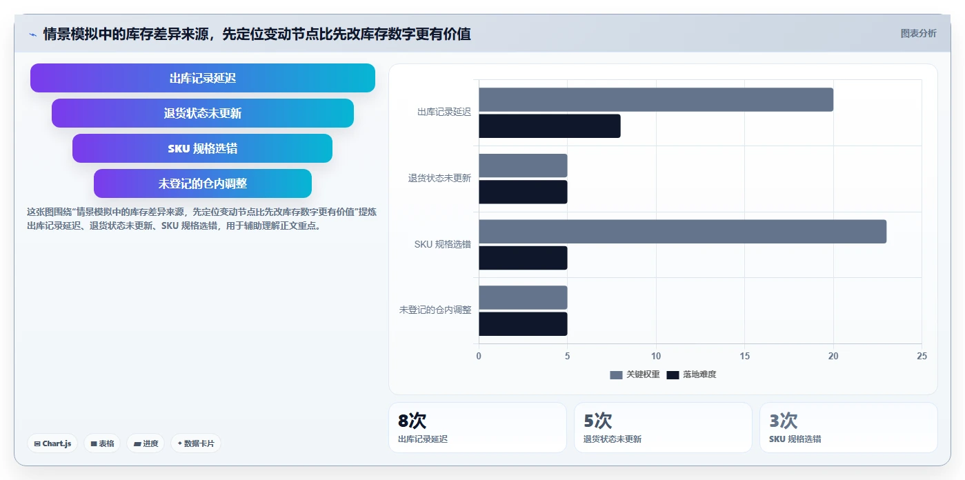 店铺运营包括哪些方面避坑指南:库存管理环节的新手避坑要注意什么