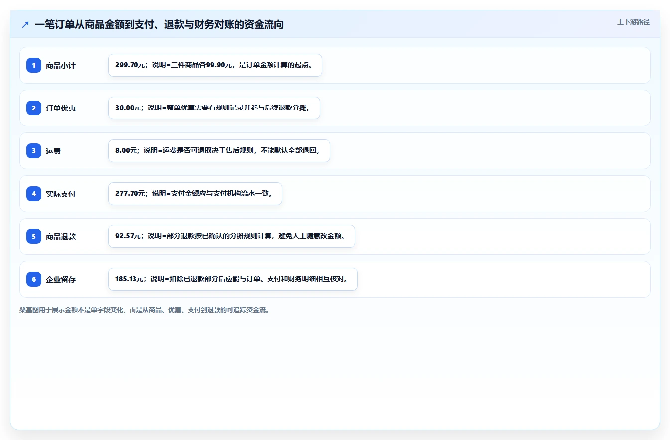 电商系统开发：企业管理层基础版方案：测试验收的目标、动作与检查点