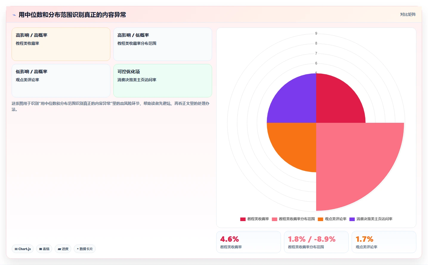 小红书数据分析：增长负责人一页讲清：互动质量与找到有效选题的关系