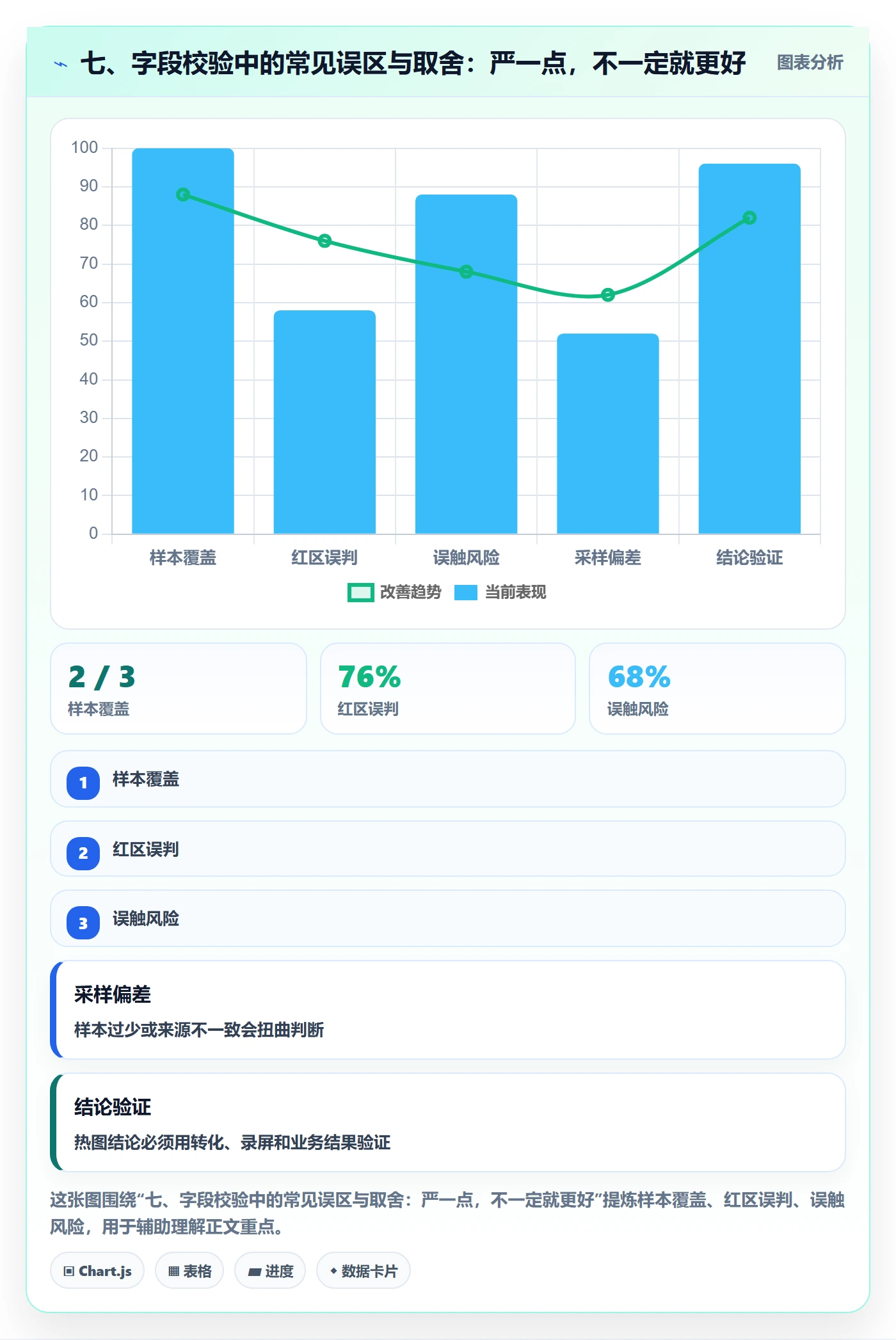 七、字段校验中的常见误区与取舍：严一点，不一定就更好
