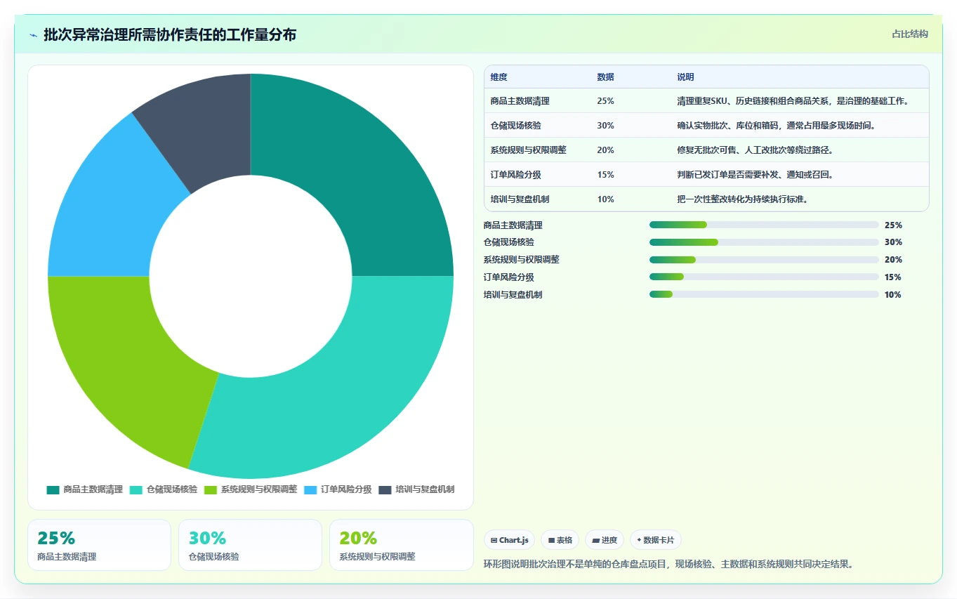 电商仓储管理：直播商家实战复盘：新品上架中批次混乱的定位步骤