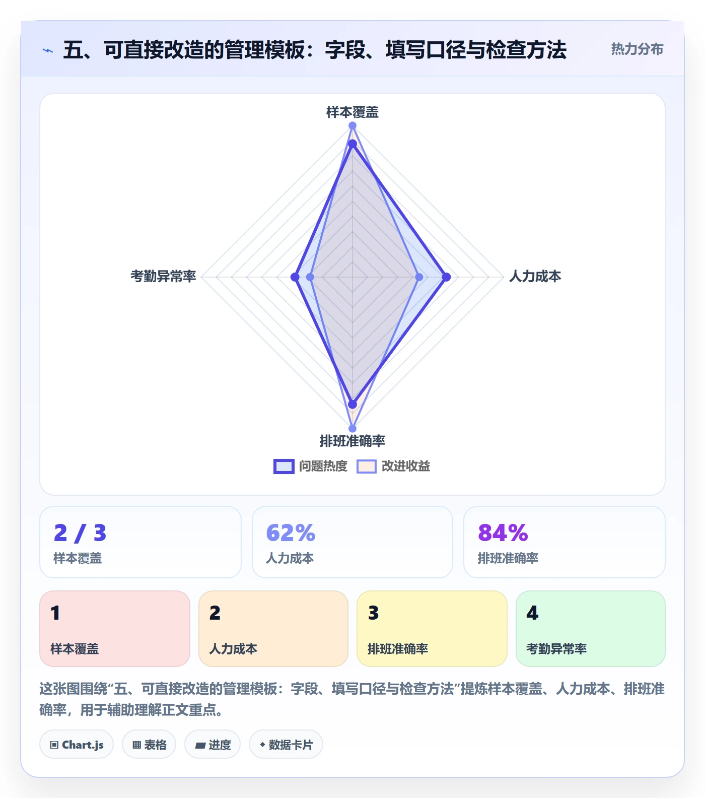 五、可直接改造的管理模板：字段、填写口径与检查方法