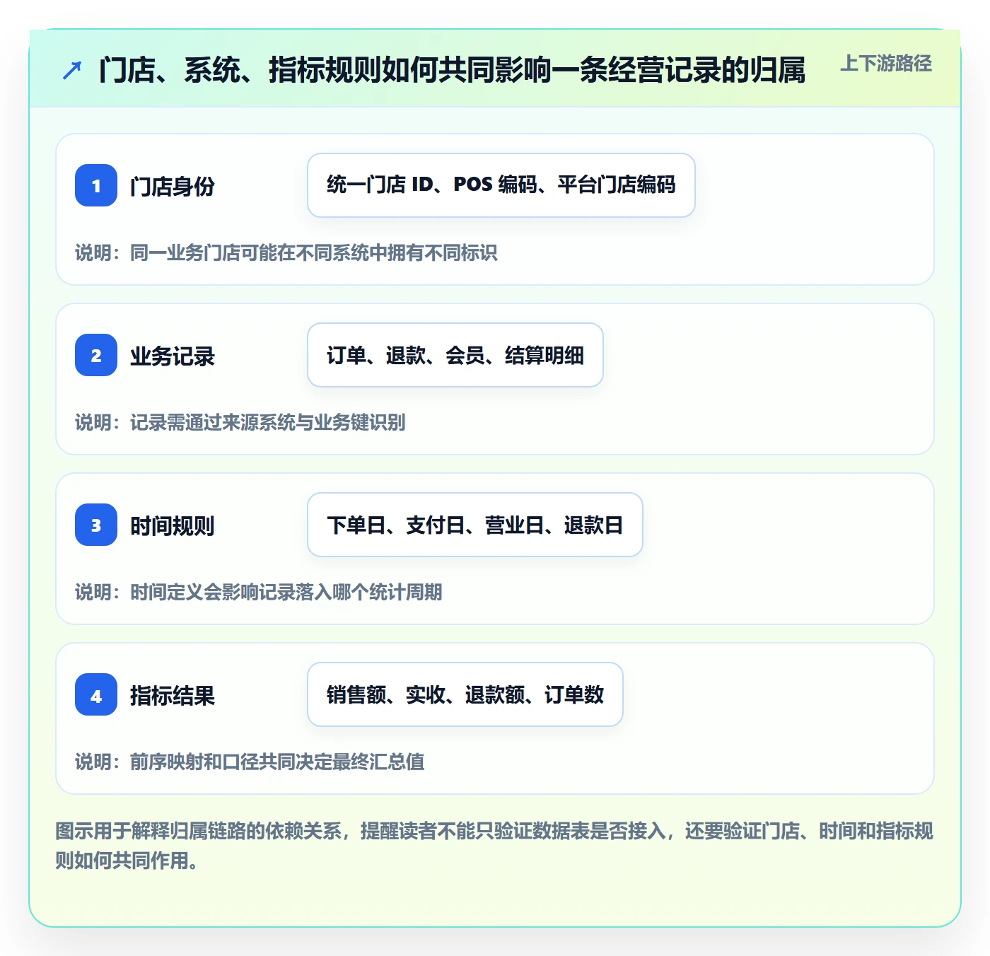 bi 平台避坑指南：数据接入环节的多店经营要注意什么