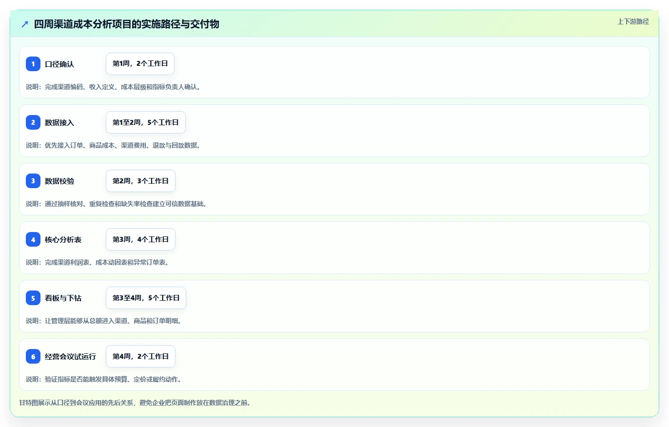 营业额分析：数据分析师老板关心什么：渠道结构能否解决成本看不清