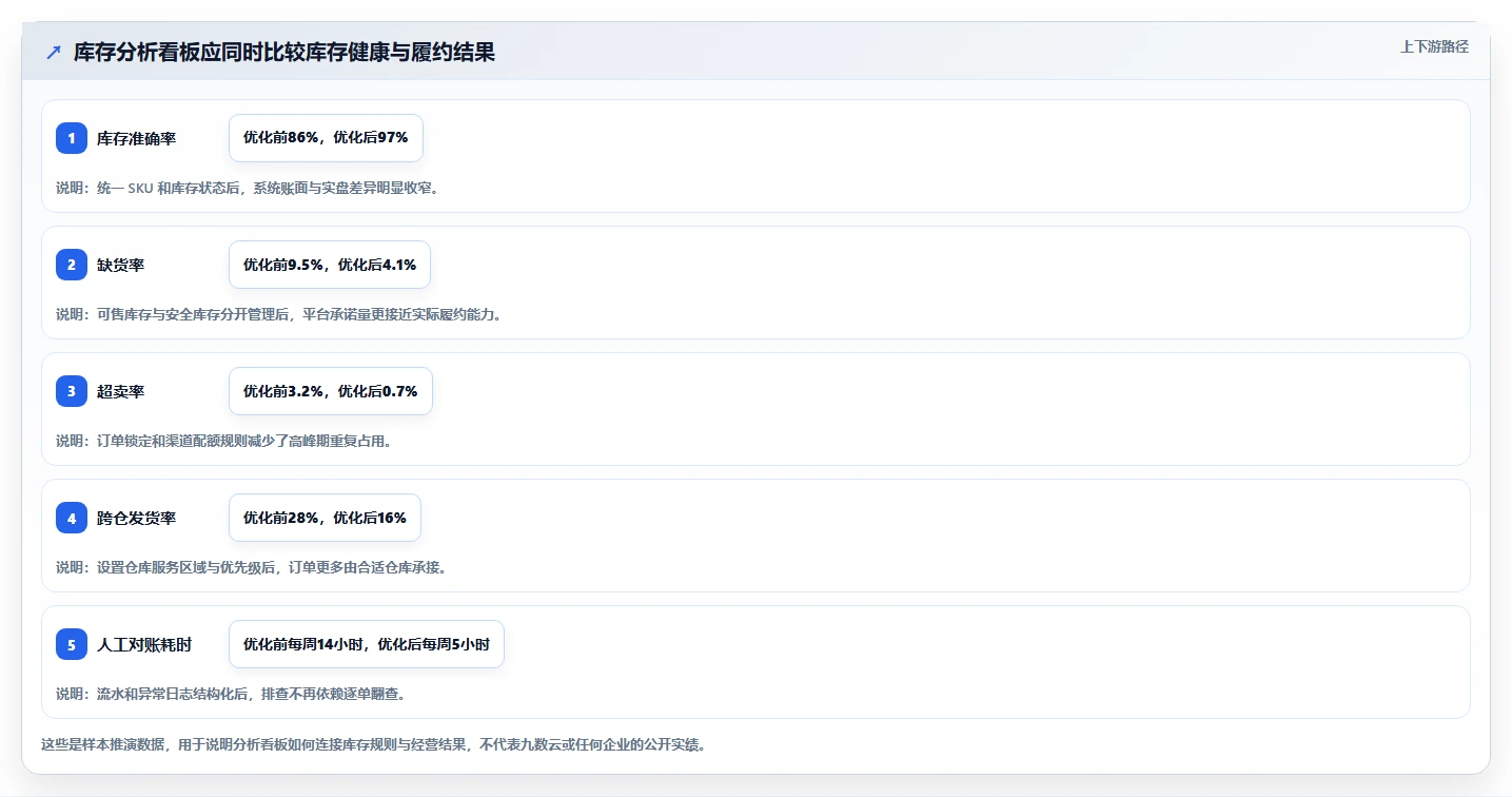 想做好电商库存，先掌握常见误区中的多仓同步