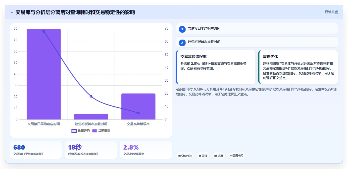 电商系统开发：产品经理成本视角：数据库设计如何避免预算失控