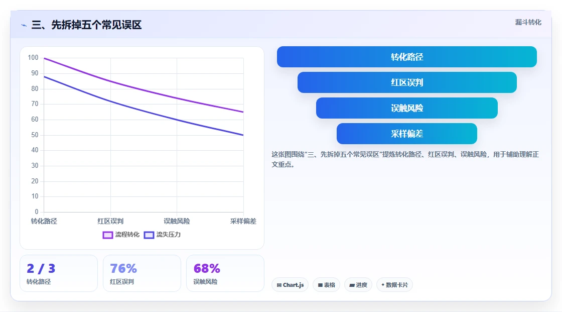 三、先拆掉五个常见误区