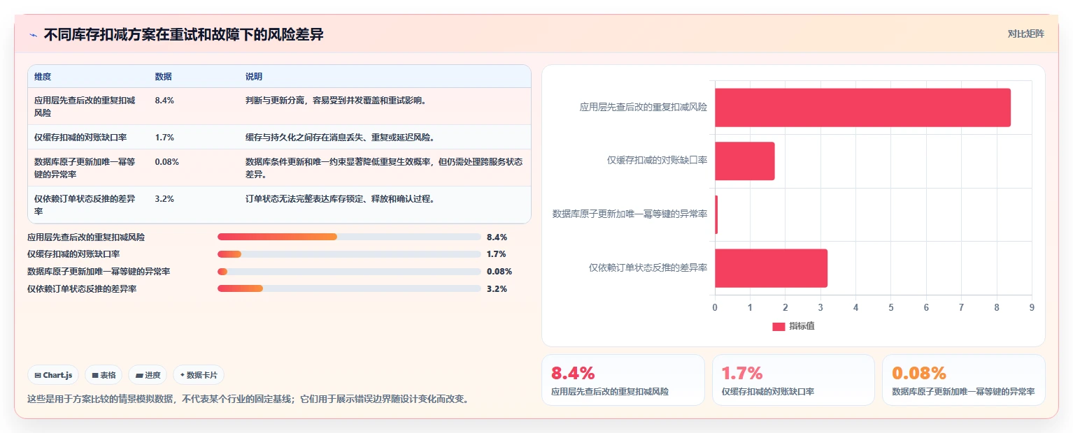 数据库存：后端工程师操作手册：高并发秒杀中的库存流水怎么落地