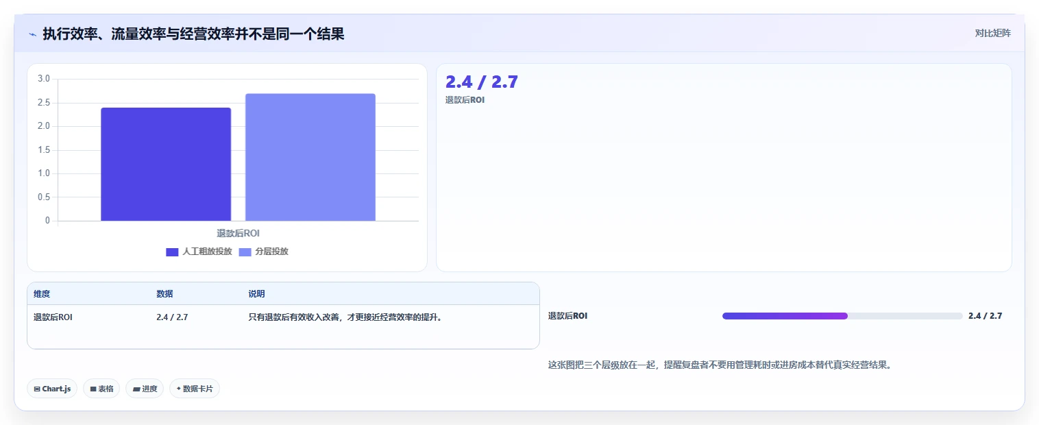 直播数据复盘：直播新手评估框架：投流效率是否真正带来优化投流效率