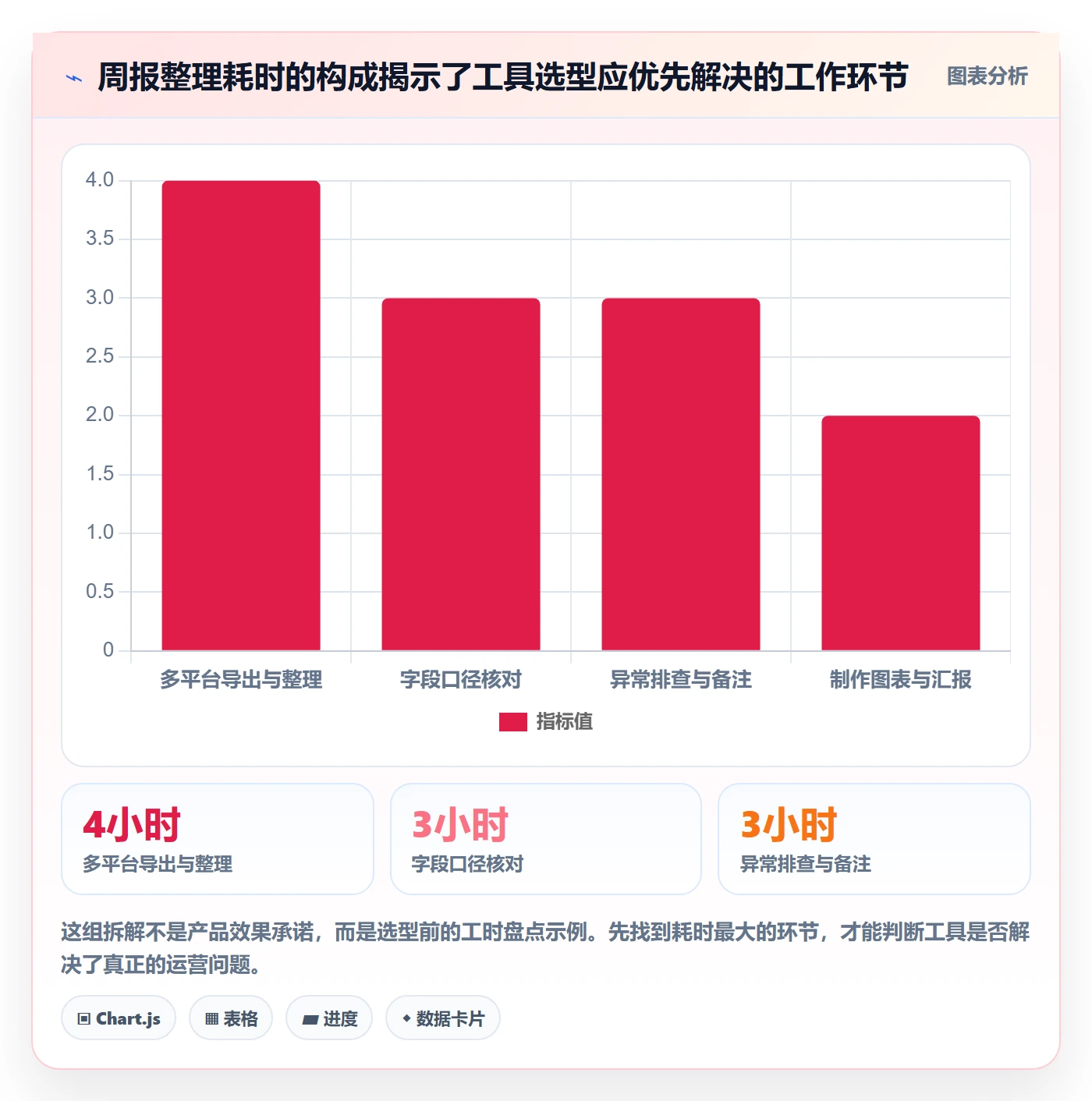 店铺运营管理实战复盘：从日报周报验证选型方法效果