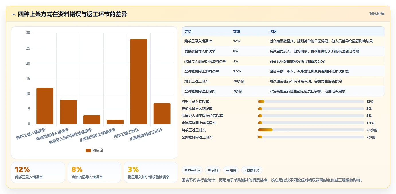 电商辅助软件：直播团队选型思路：大促备战应重点评估商品上架
