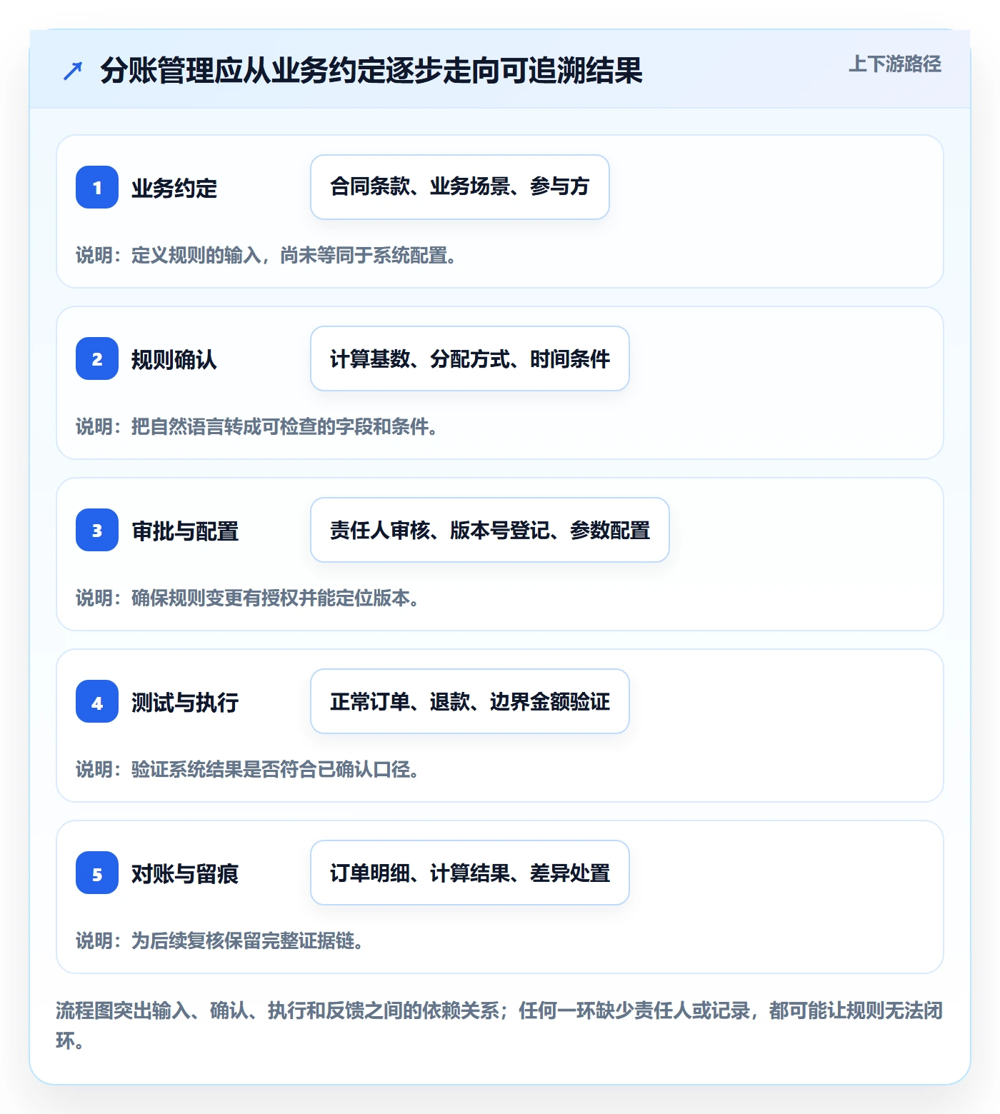 分账系统管理模板：围绕分账规则开展流程设计