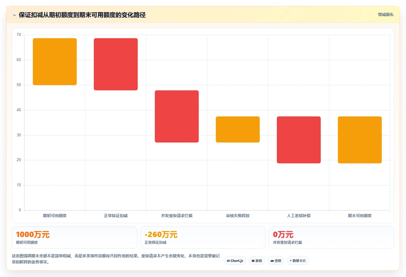 数据库存：架构师增长视角：用历史追溯放大保证扣减一致性