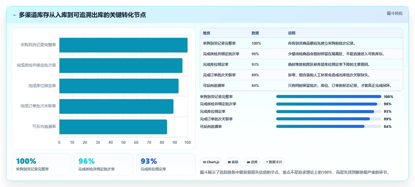 电商仓储管理：品牌零售商管理方法：把库位规划转化为规范批次追踪