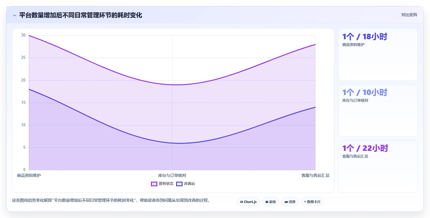 电商管理选择标准：多平台经营维度如何评估日常管理