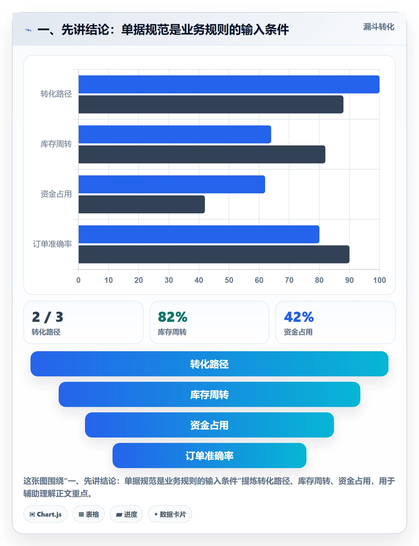 一、先讲结论：单据规范是业务规则的输入条件