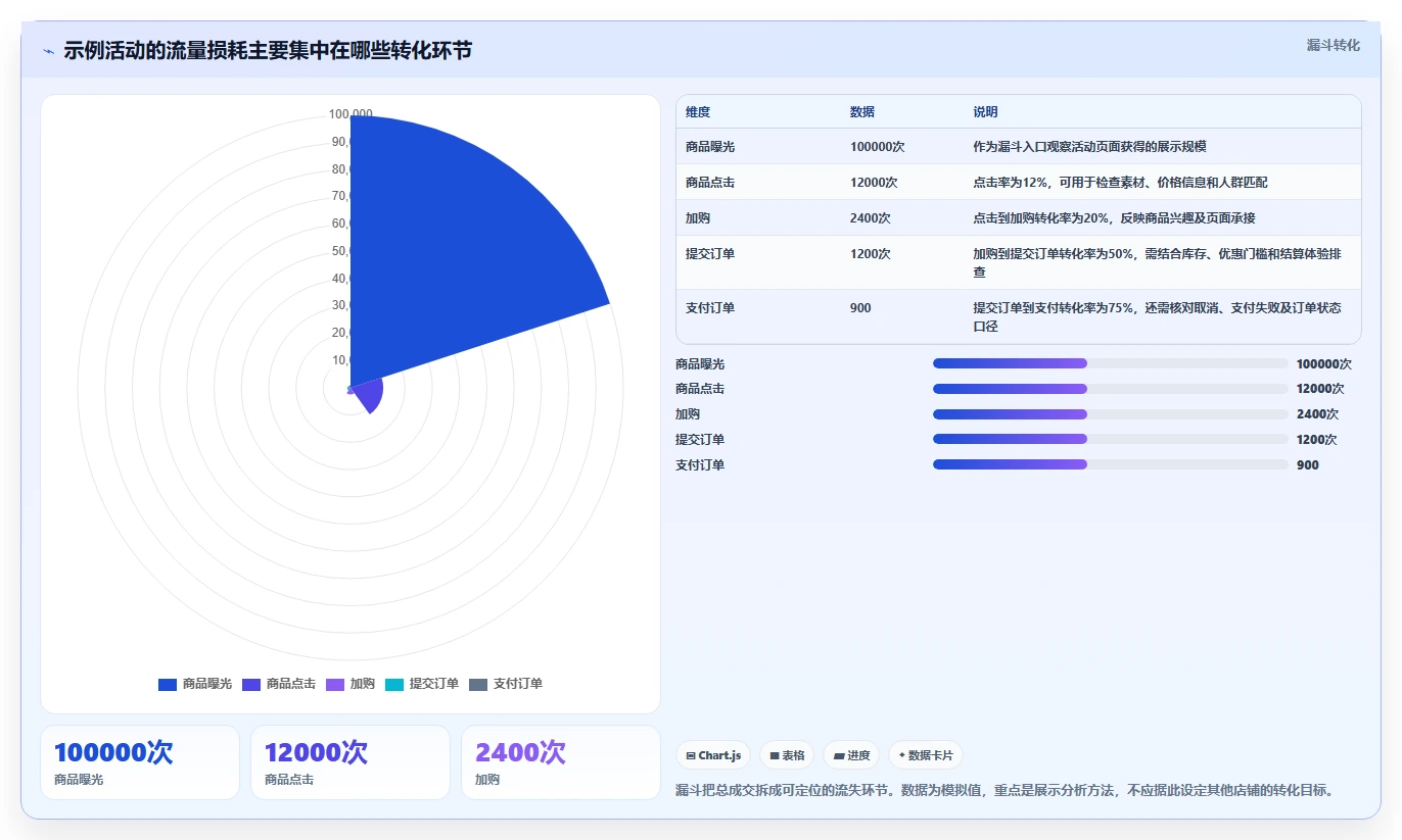 电商数据运营操作手册：活动评估对应的数据复盘步骤