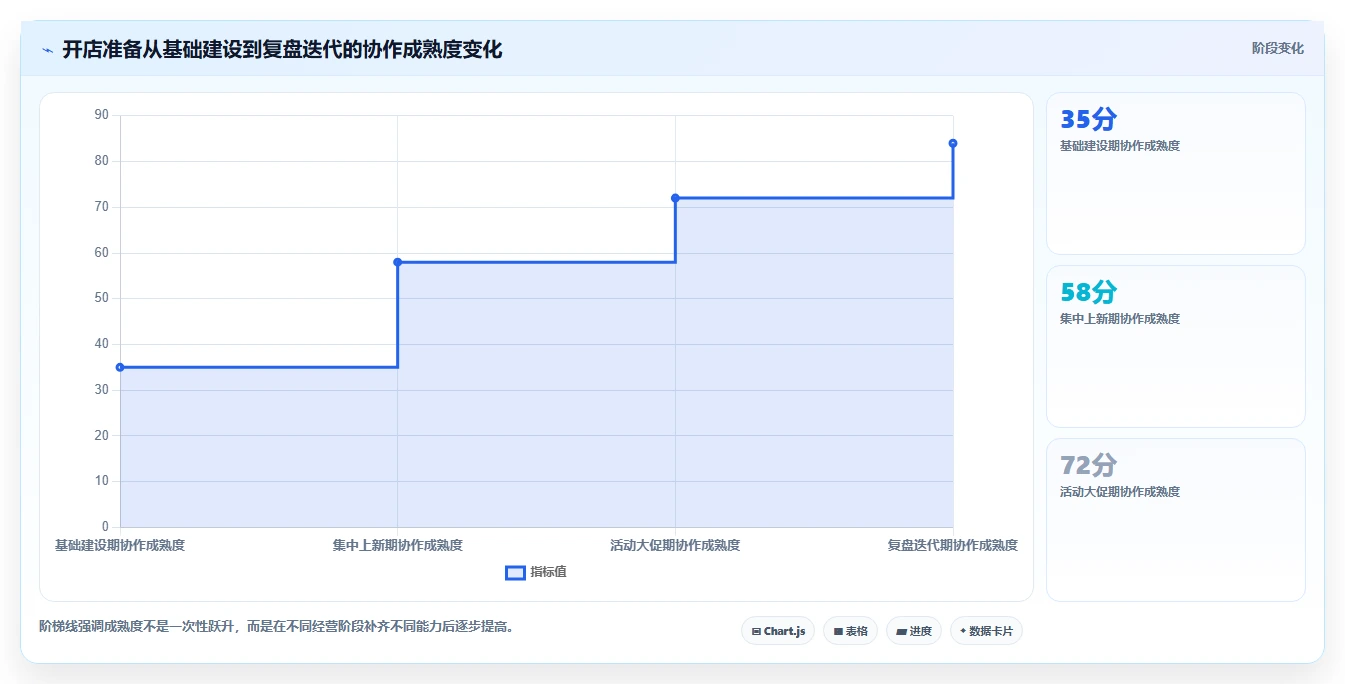 电商辅助软件：内容团队年度规划：开店准备怎样持续改善改善协作体验