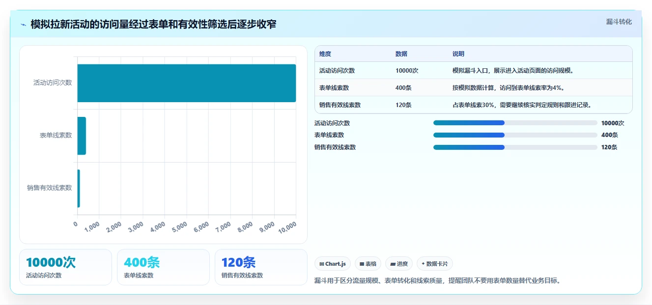 运营数据流程设计：复盘报告从哪里开始