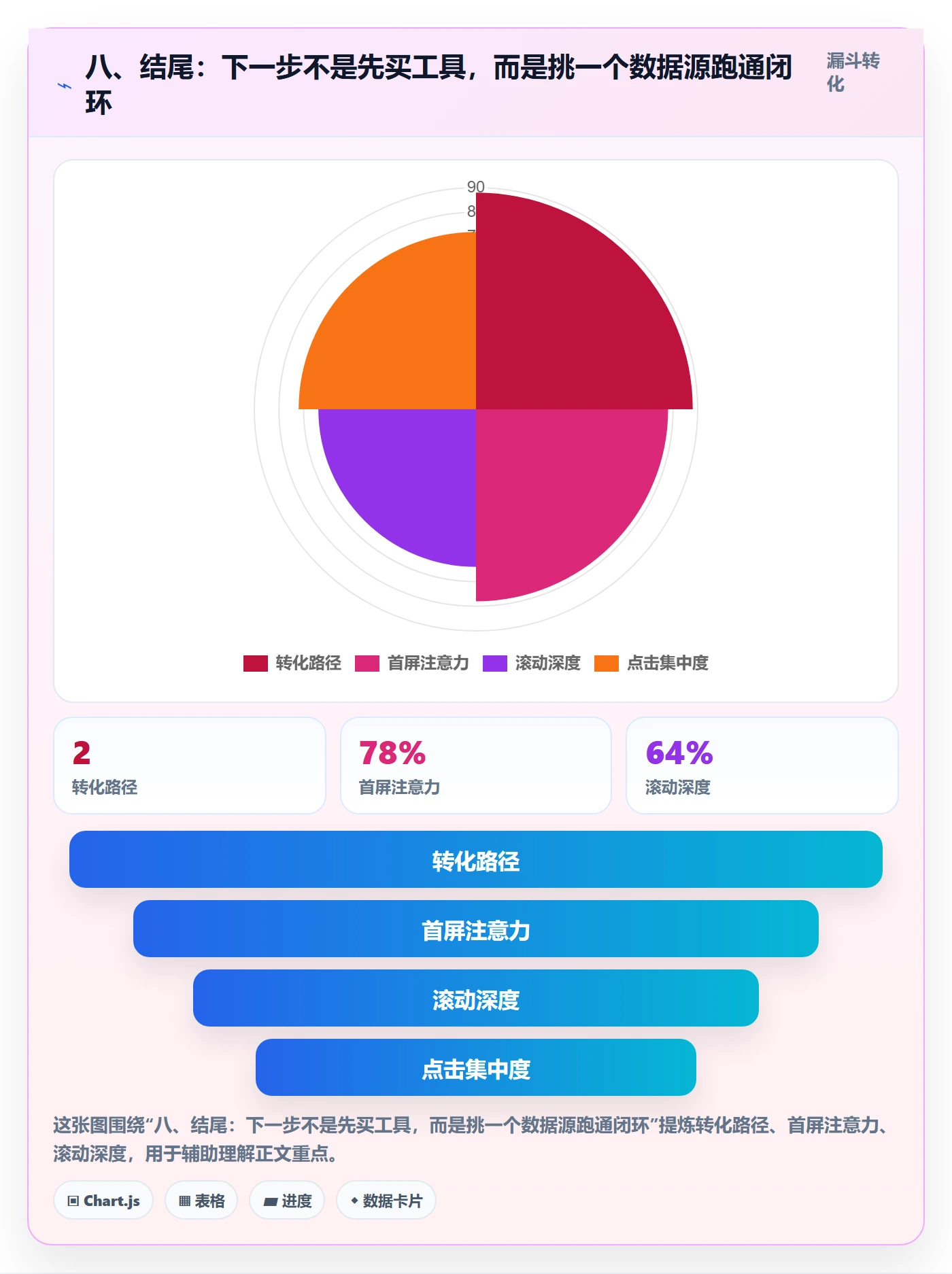八、结尾：下一步不是先买工具，而是挑一个数据源跑通闭环